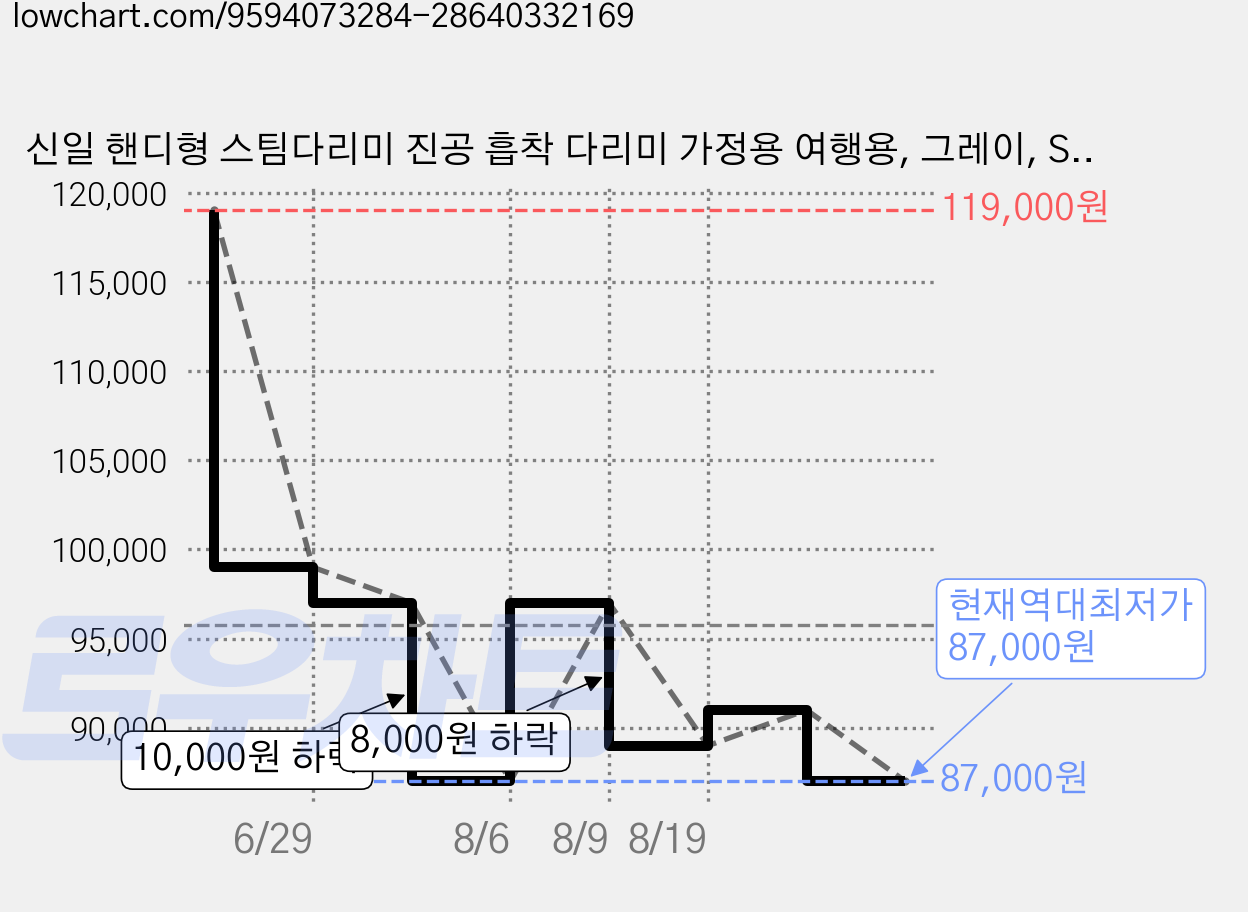 신일 핸디형 스팀다리미 진공 흡착 다리미 가정용 여행용, 그레이, SEI-IH1400SS 가격 변동 차트, 현재가 87,000원, 역대최저가
