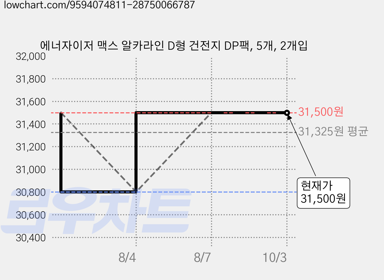 에너자이저 맥스 알카라인 D형 건전지 DP팩, 5개, 2개입 가격 변동 차트, 현재가 31,500원, 관측 최저가 30,800원