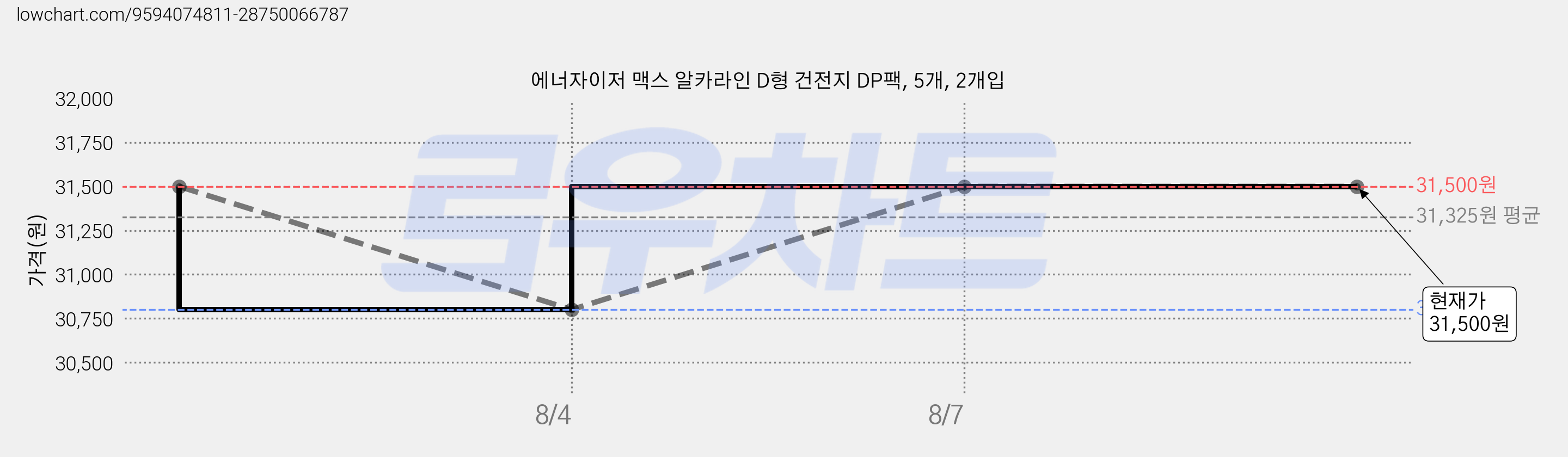 에너자이저 맥스 알카라인 D형 건전지 DP팩, 5개, 2개입 가격 변동 차트, 현재가 31,500원, 관측 최저가 30,800원