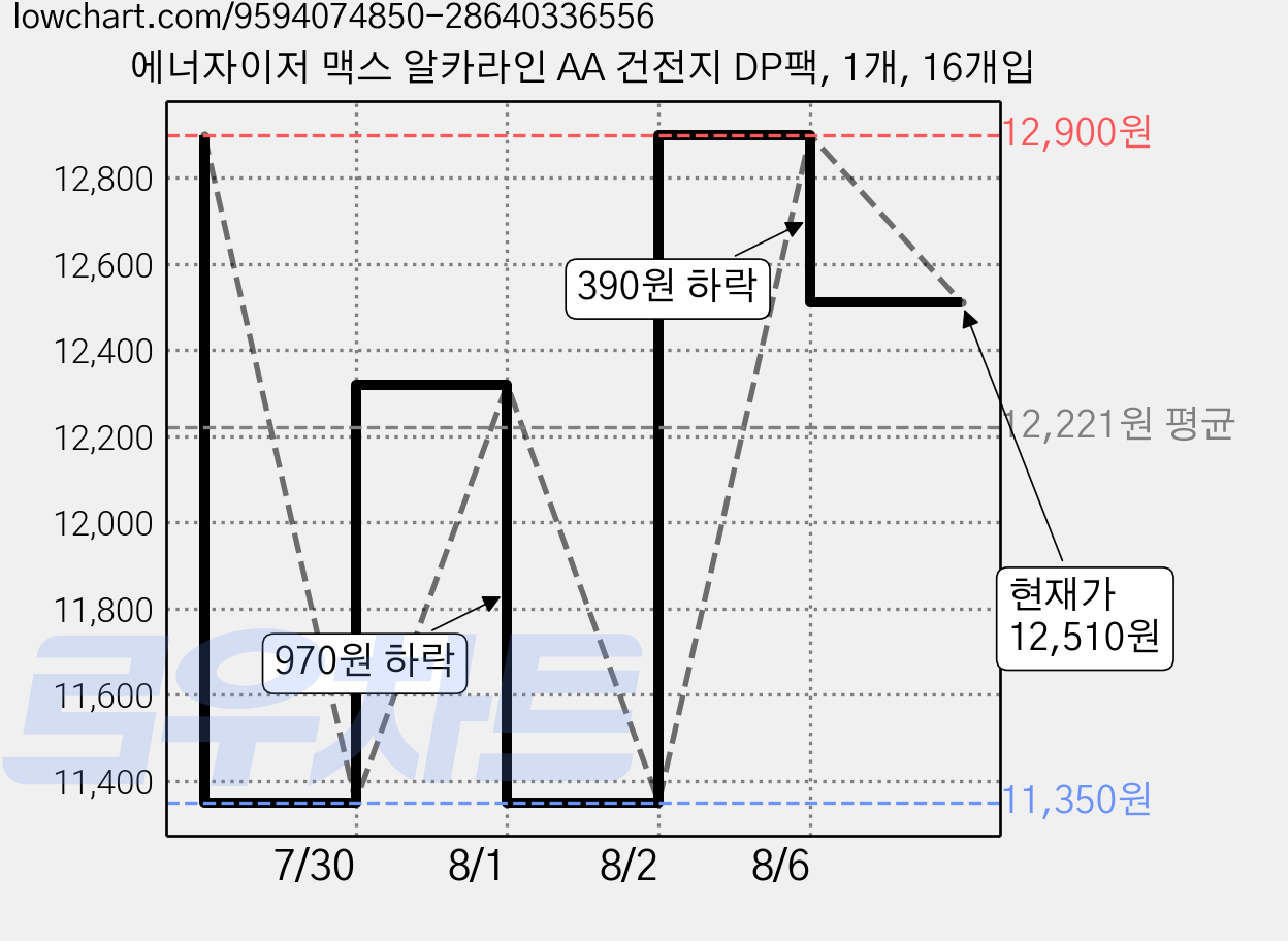에너자이저 맥스 알카라인 AA 건전지 DP팩, 1개, 16개입 가격 변동 차트, 현재가 12,510원, 관측 최저가 11,350원