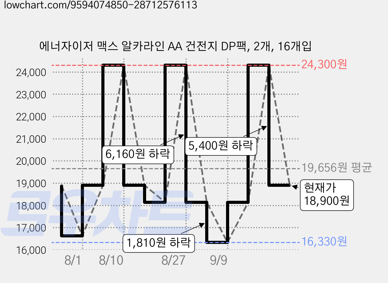 에너자이저 맥스 알카라인 AA 건전지 DP팩, 2개, 16개입 가격 변동 차트, 현재가 18,900원, 관측 최저가 16,330원
