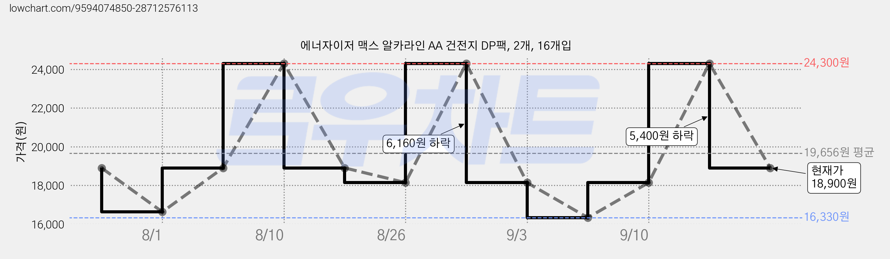 에너자이저 맥스 알카라인 AA 건전지 DP팩, 2개, 16개입 가격 변동 차트, 현재가 18,900원, 관측 최저가 16,330원