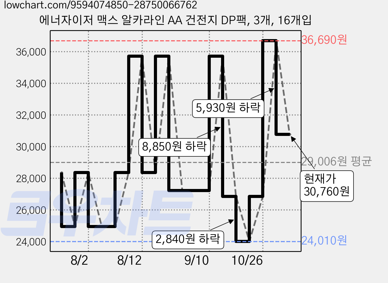 에너자이저 맥스 알카라인 AA 건전지 DP팩, 3개, 16개입 가격 변동 차트, 현재가 30,760원, 관측 최저가 23,850원