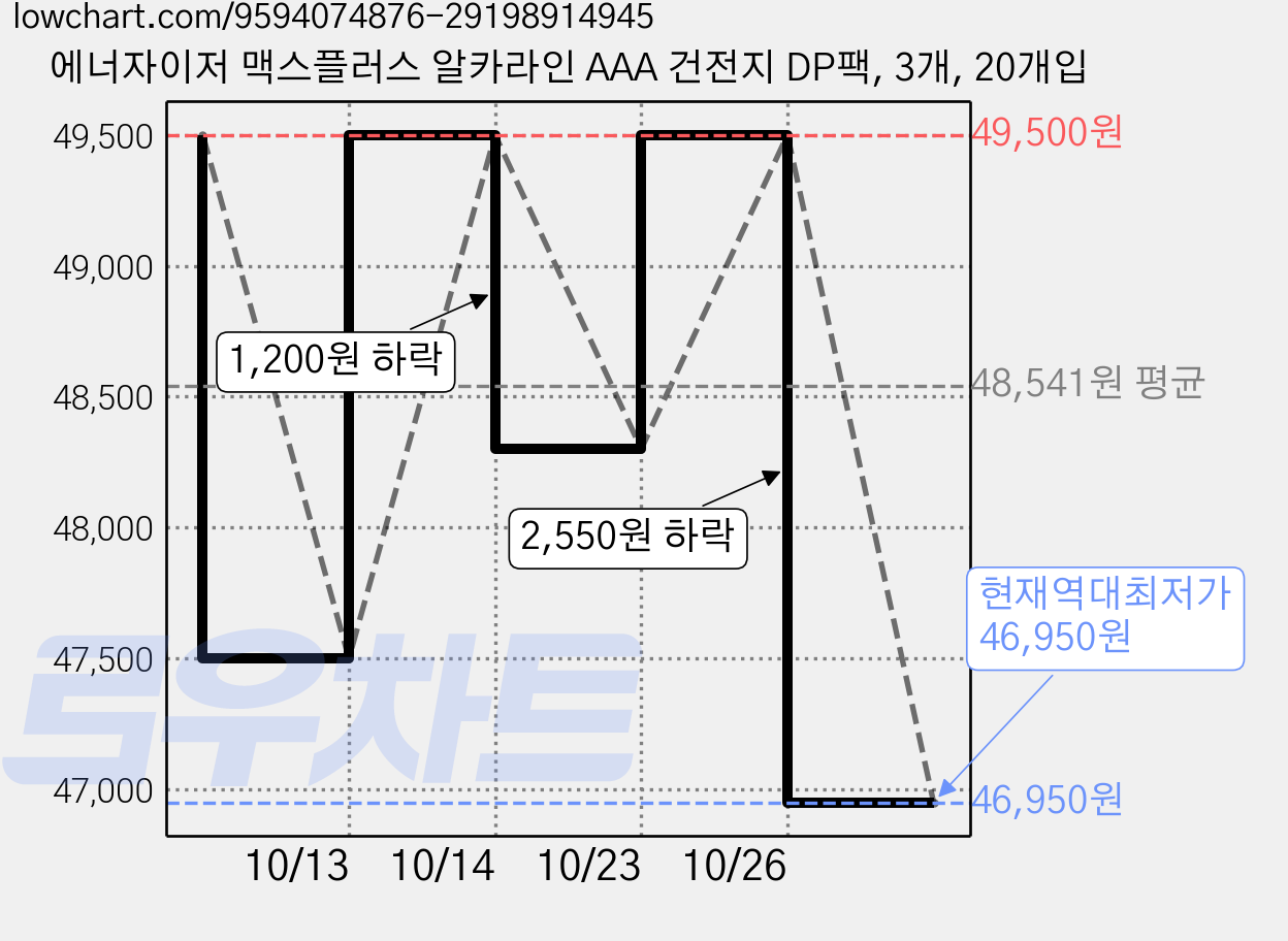 에너자이저 맥스플러스 알카라인 AAA 건전지 DP팩, 3개, 20개입 가격 변동 차트, 현재가 46,950원, 역대최저가