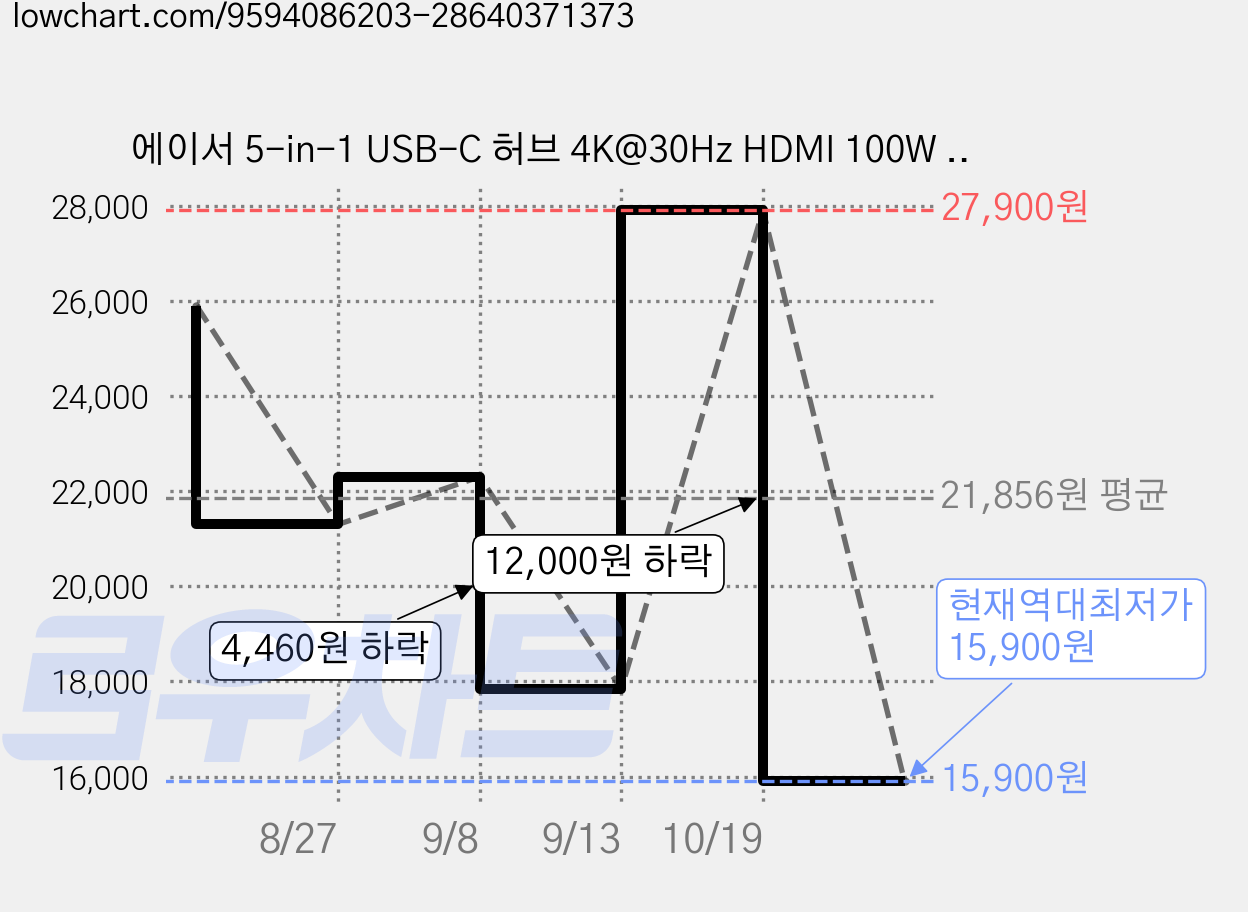 에이서 5-in-1 USB-C 허브 4K@30Hz HDMI 100W PD 충전 USB 3.0+2포트 USB 2.0 멀티포트 익스텐더, 1개, 은색 (길이15cm) 가격 변동 차트, 현재가 15,900원, 역대최저가