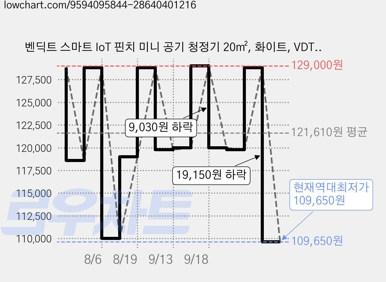 벤딕트 스마트 IoT 핀치 미니 공기 청정기 20㎡, 화이트, VDT-AP01W 가격 변동 차트, 현재가 109,650원, 역대최저가