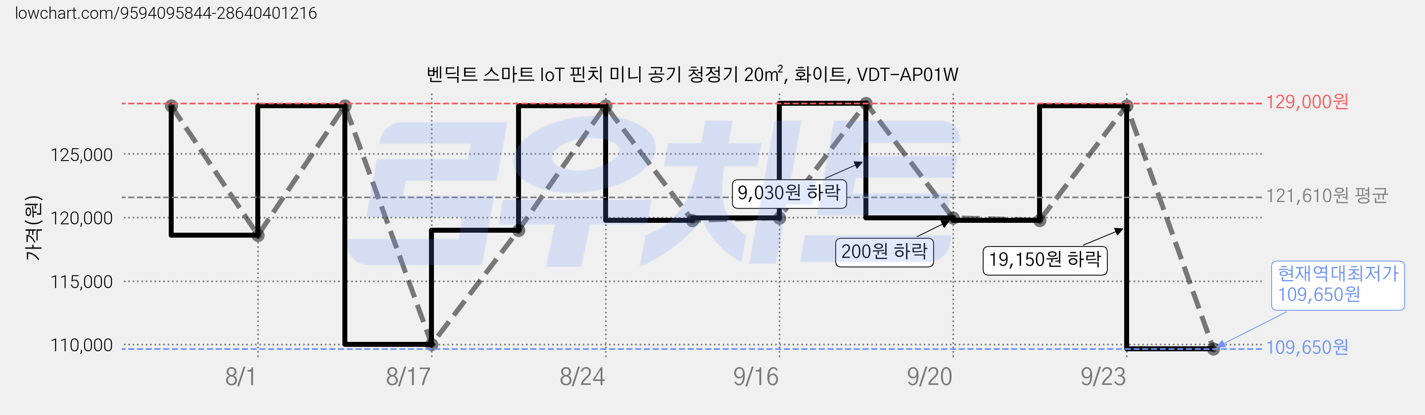 벤딕트 스마트 IoT 핀치 미니 공기 청정기 20㎡, 화이트, VDT-AP01W 가격 변동 차트, 현재가 109,650원, 역대최저가