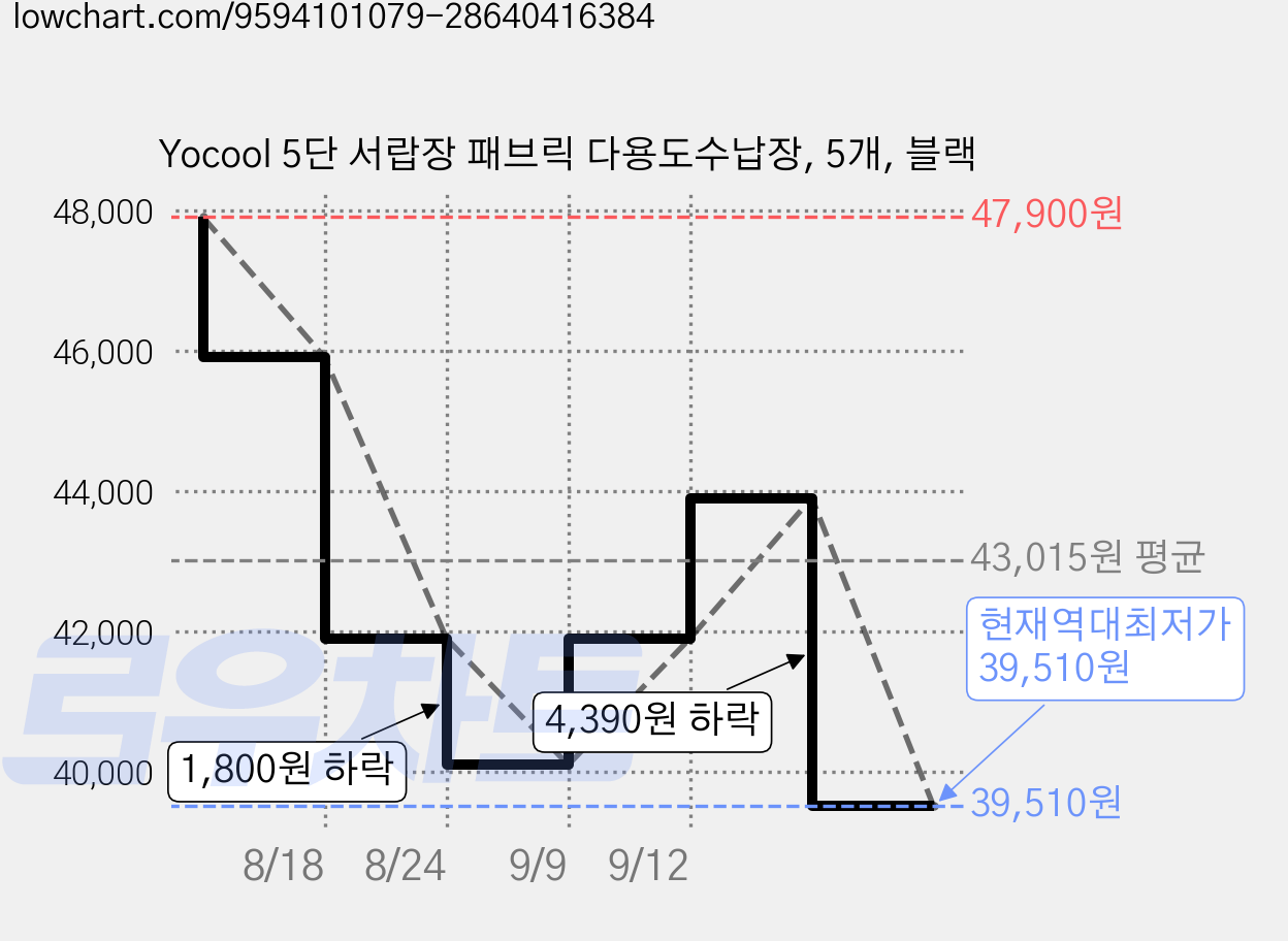 Yocool 5단 서랍장 패브릭 다용도수납장, 5개, 블랙 가격 변동 차트, 현재가 39,510원, 역대최저가
