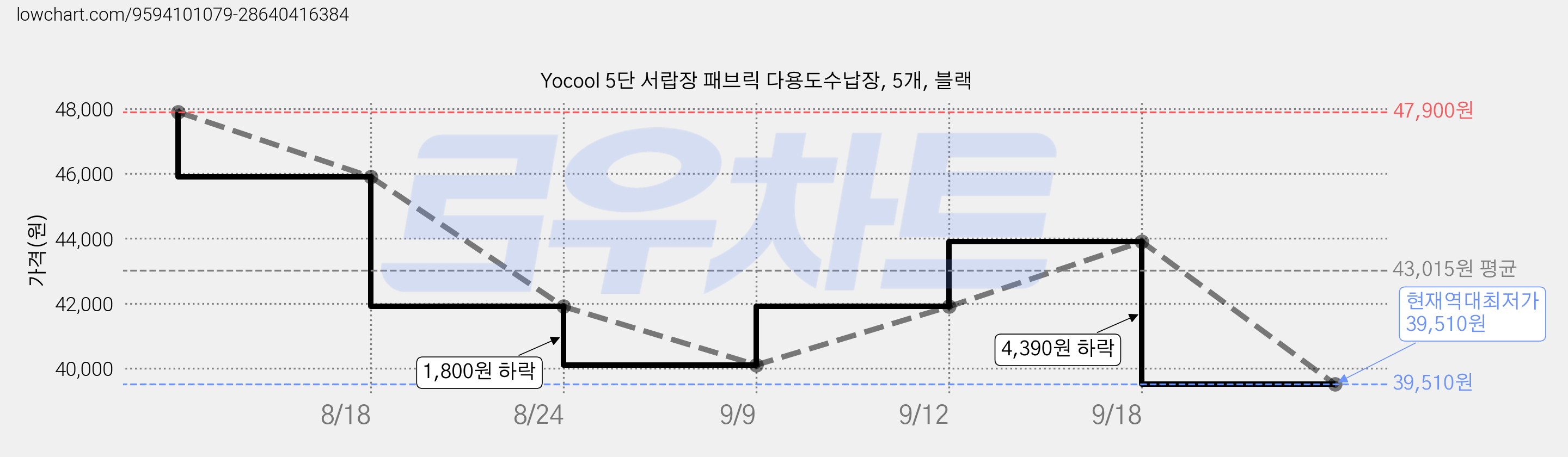 Yocool 5단 서랍장 패브릭 다용도수납장, 5개, 블랙 가격 변동 차트, 현재가 39,510원, 역대최저가