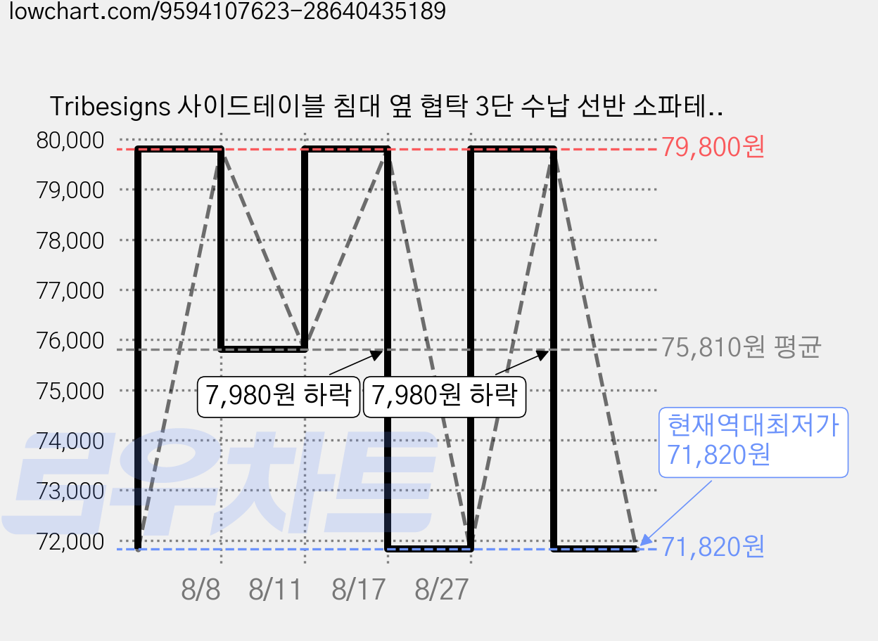 Tribesigns 사이드테이블 침대 옆 협탁 3단 수납 선반 소파테이블 거실 침실, 갈색 가격 변동 차트, 현재가 71,820원, 역대최저가
