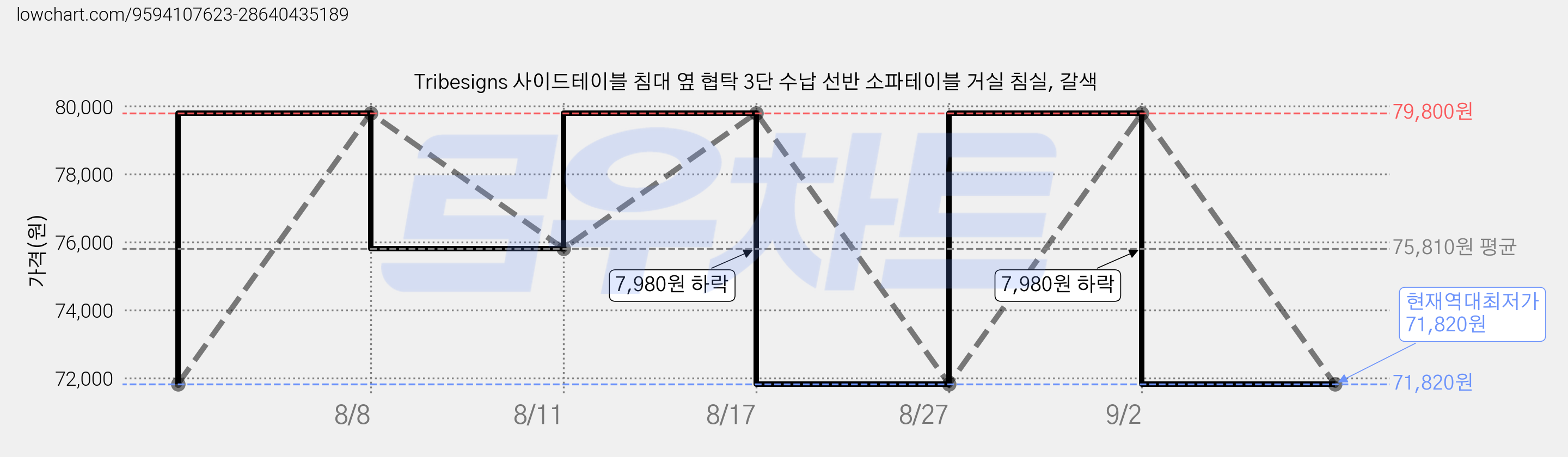 Tribesigns 사이드테이블 침대 옆 협탁 3단 수납 선반 소파테이블 거실 침실, 갈색 가격 변동 차트, 현재가 71,820원, 역대최저가