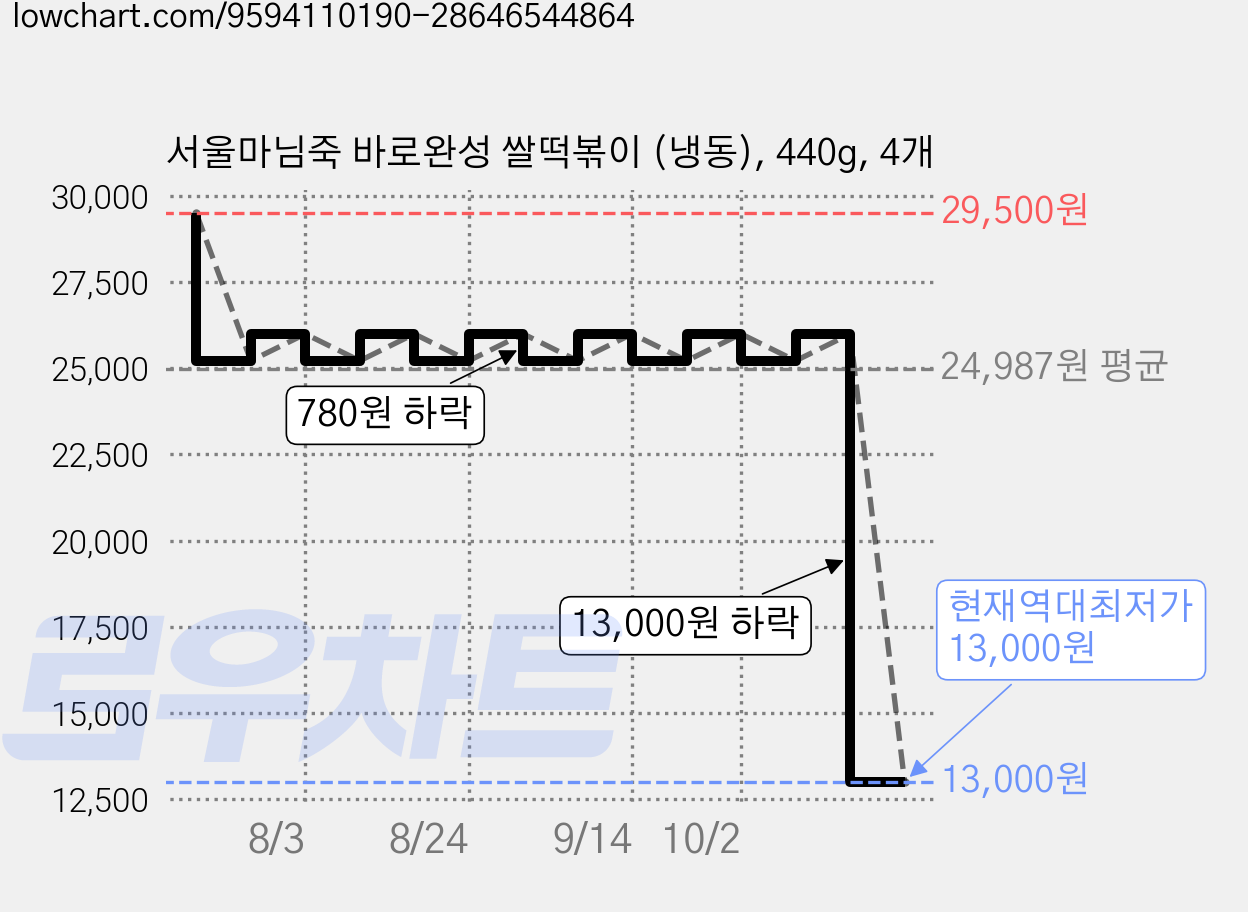 서울마님죽 바로완성 쌀떡볶이 (냉동), 440g, 4개 가격 변동 차트, 현재가 13,000원, 역대최저가