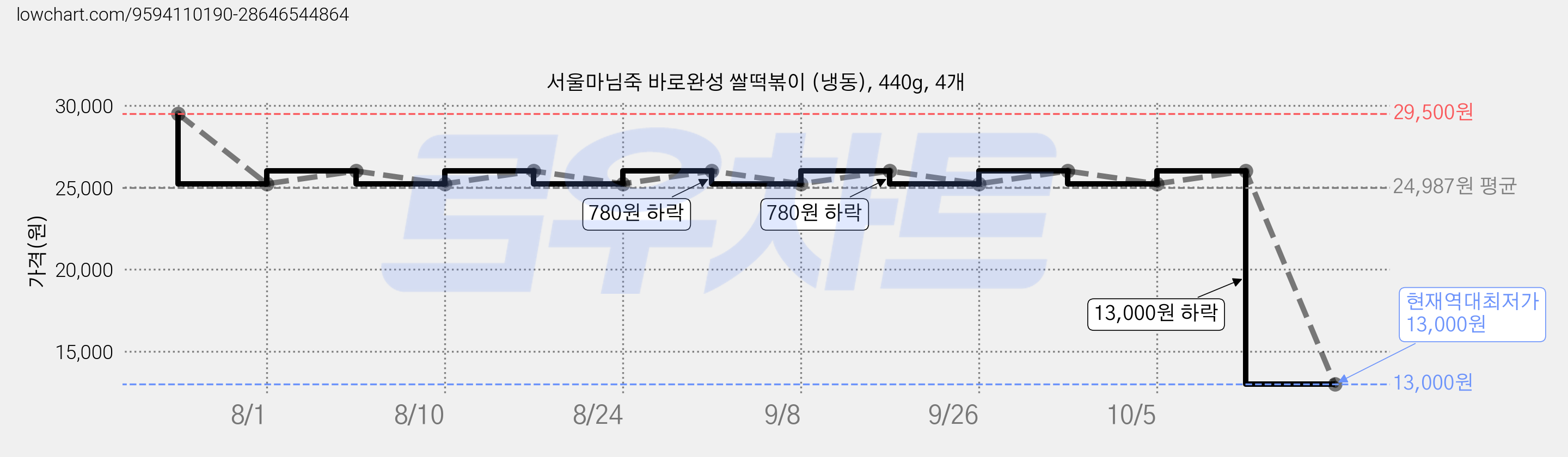 서울마님죽 바로완성 쌀떡볶이 (냉동), 440g, 4개 가격 변동 차트, 현재가 13,000원, 역대최저가