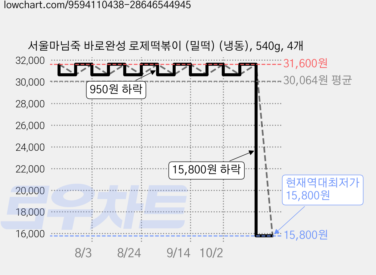 서울마님죽 바로완성 로제떡볶이 (밀떡) (냉동), 540g, 4개 가격 변동 차트, 현재가 15,800원, 역대최저가