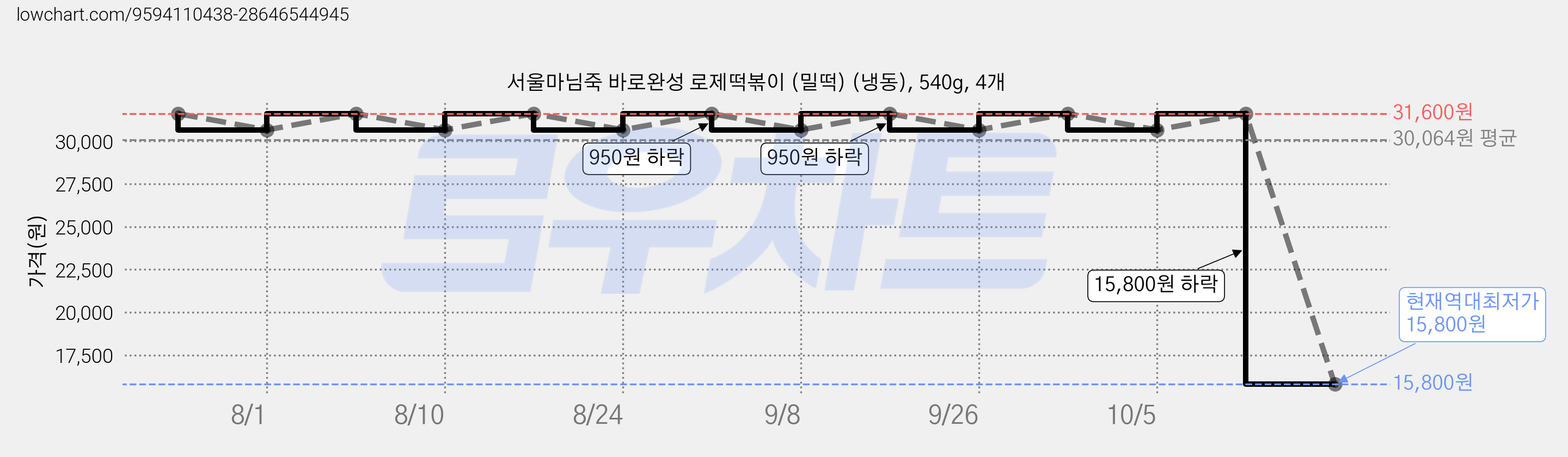 서울마님죽 바로완성 로제떡볶이 (밀떡) (냉동), 540g, 4개 가격 변동 차트, 현재가 15,800원, 역대최저가
