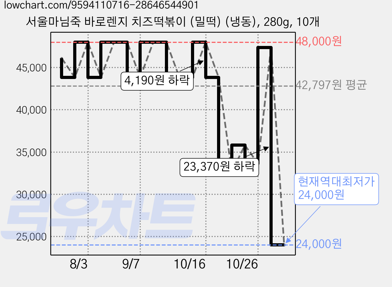 서울마님죽 바로렌지 치즈떡볶이 (밀떡) (냉동), 280g, 10개 가격 변동 차트, 현재가 24,000원, 역대최저가