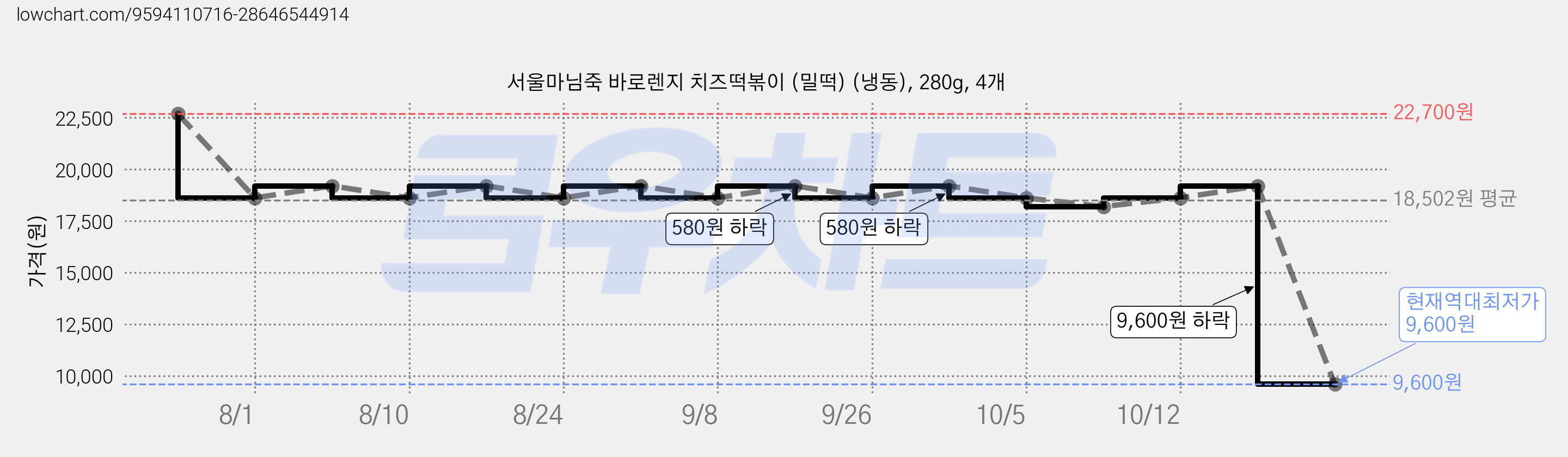 서울마님죽 바로렌지 치즈떡볶이 (밀떡) (냉동), 280g, 4개 가격 변동 차트, 현재가 9,600원, 역대최저가