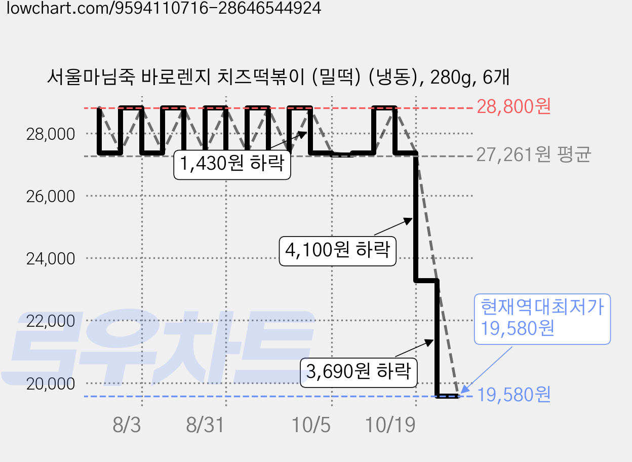 서울마님죽 바로렌지 치즈떡볶이 (밀떡) (냉동), 280g, 6개 가격 변동 차트, 현재가 19,580원, 역대최저가
