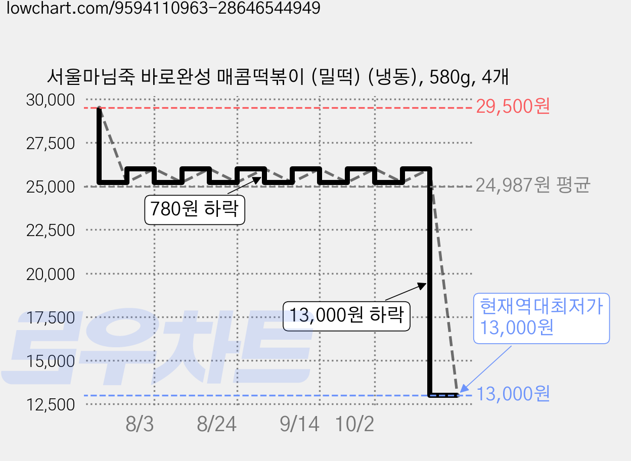 서울마님죽 바로완성 매콤떡볶이 (밀떡) (냉동), 580g, 4개 가격 변동 차트, 현재가 13,000원, 역대최저가