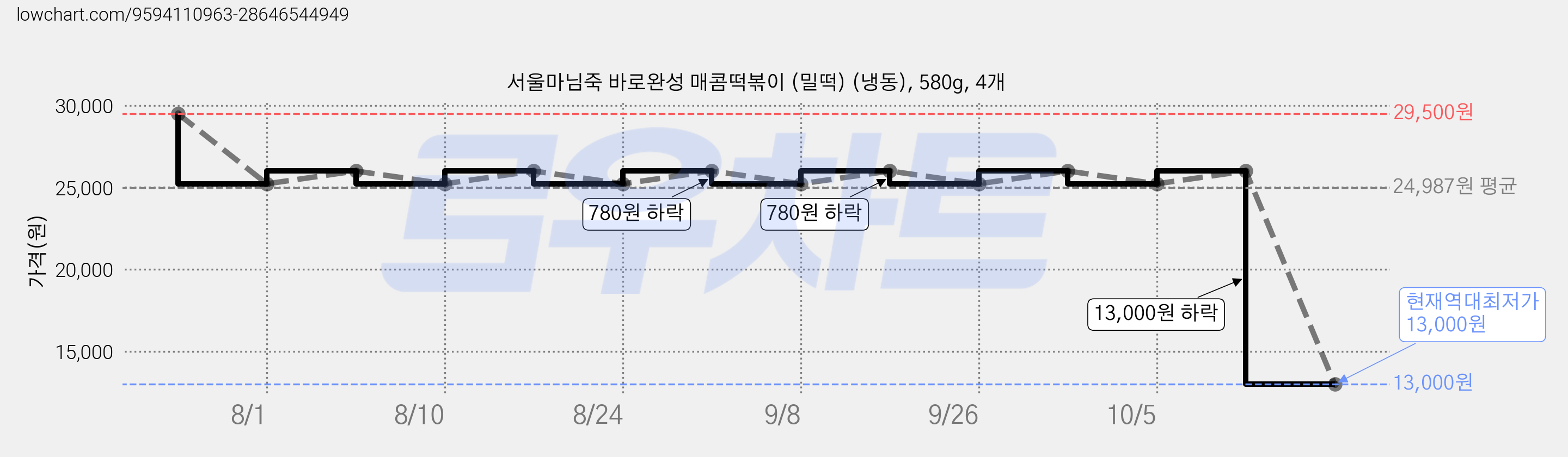 서울마님죽 바로완성 매콤떡볶이 (밀떡) (냉동), 580g, 4개 가격 변동 차트, 현재가 13,000원, 역대최저가