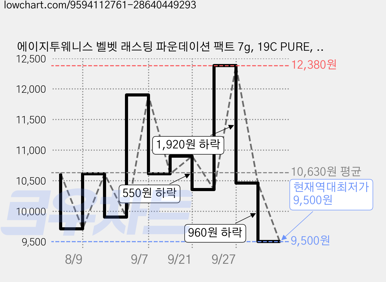 에이지투웨니스 벨벳 래스팅 파운데이션 팩트 7g, 19C PURE, 1개 가격 변동 차트, 현재가 9,500원, 역대최저가