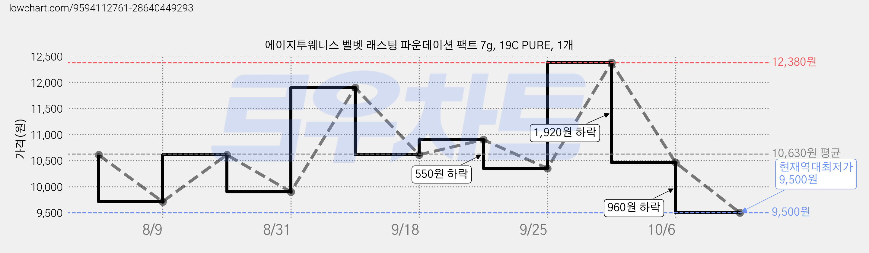 에이지투웨니스 벨벳 래스팅 파운데이션 팩트 7g, 19C PURE, 1개 가격 변동 차트, 현재가 9,500원, 역대최저가