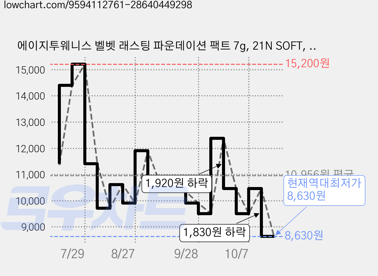 에이지투웨니스 벨벳 래스팅 파운데이션 팩트 7g, 21N SOFT, 1개 가격 변동 차트, 현재가 8,630원, 역대최저가