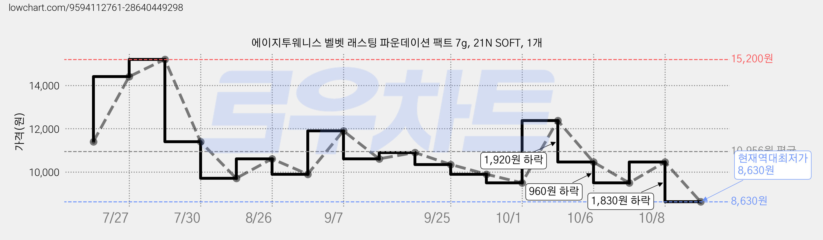 에이지투웨니스 벨벳 래스팅 파운데이션 팩트 7g, 21N SOFT, 1개 가격 변동 차트, 현재가 8,630원, 역대최저가