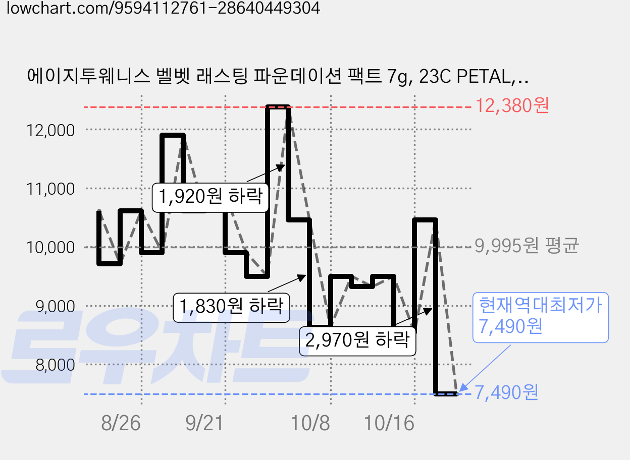 에이지투웨니스 벨벳 래스팅 파운데이션 팩트 7g, 23C PETAL, 1개 가격 변동 차트, 현재가 7,490원, 역대최저가