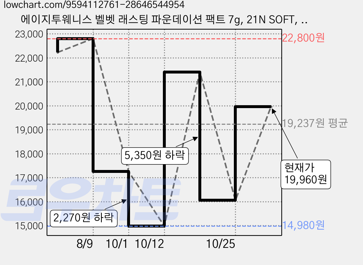 에이지투웨니스 벨벳 래스팅 파운데이션 팩트 7g, 21N SOFT, 2개 가격 변동 차트, 현재가 19,960원, 관측 최저가 14,980원