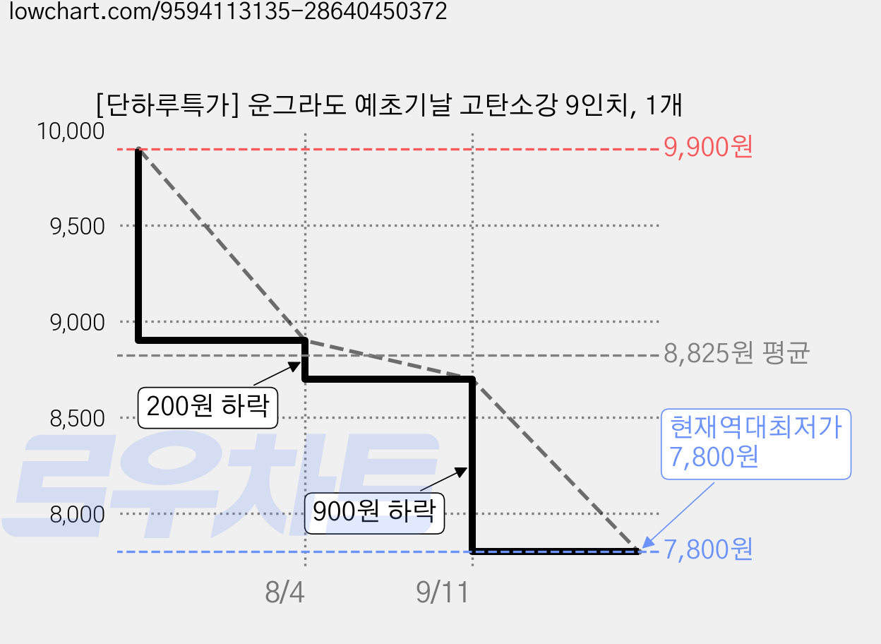 [단하루특가] 운그라도 예초기날 고탄소강 9인치, 1개 가격 변동 차트, 현재가 7,800원, 역대최저가