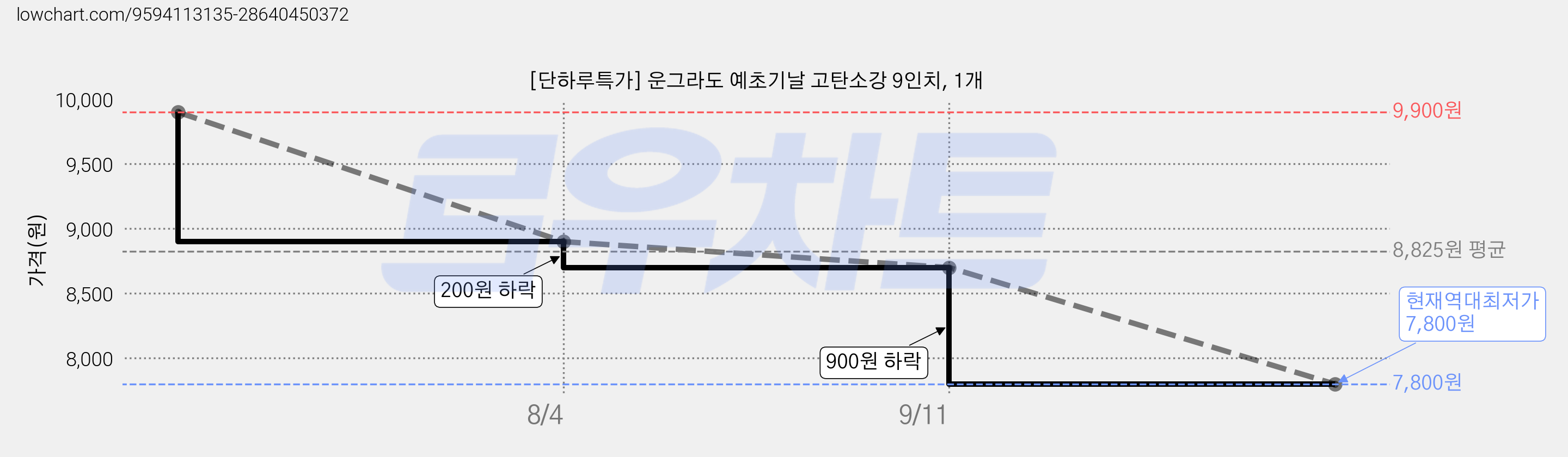 [단하루특가] 운그라도 예초기날 고탄소강 9인치, 1개 가격 변동 차트, 현재가 7,800원, 역대최저가