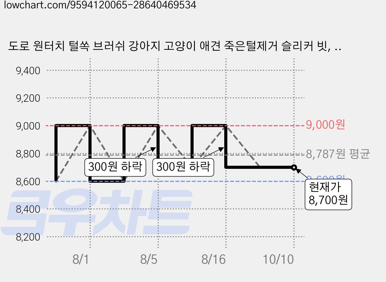 도로 원터치 털쏙 브러쉬 강아지 고양이 애견 죽은털제거 슬리커 빗, 핑크 가격 변동 차트, 현재가 8,700원, 관측 최저가 8,600원