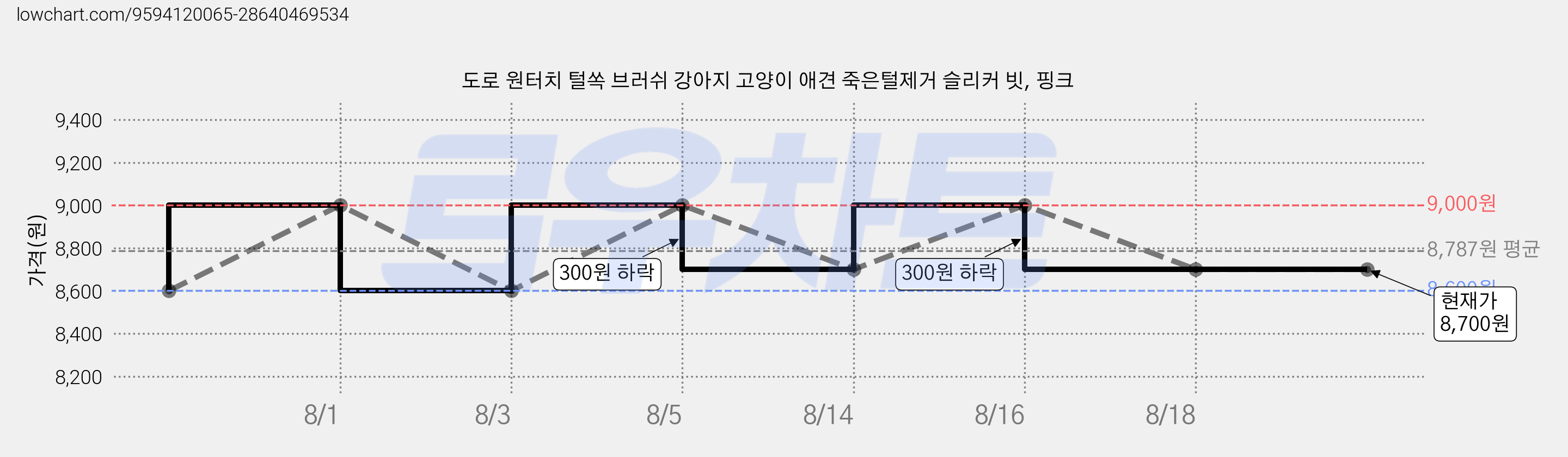도로 원터치 털쏙 브러쉬 강아지 고양이 애견 죽은털제거 슬리커 빗, 핑크 가격 변동 차트, 현재가 8,700원, 관측 최저가 8,600원