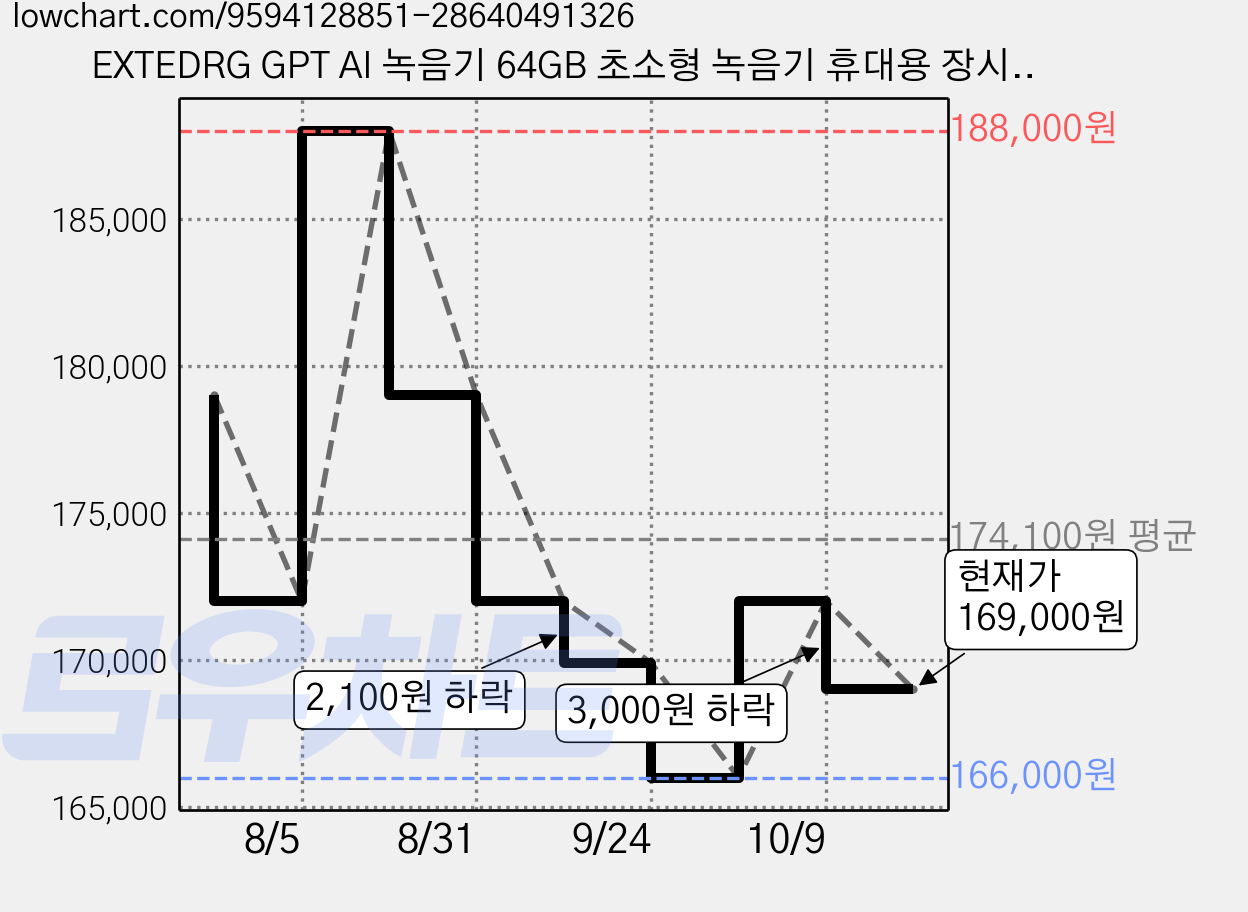 EXTEDRG GPT AI 녹음기 64GB 초소형 녹음기 휴대용 장시간 소형 회의 강의 동시통역기, 블랙, K3A 가격 변동 차트, 현재가 169,000원, 관측 최저가 166,000원