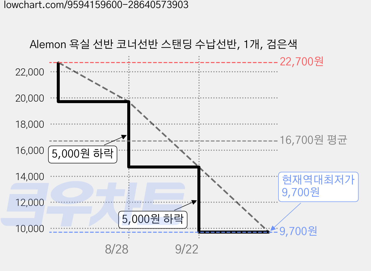 Alemon 욕실 선반 코너선반 스탠딩 수납선반, 1개, 검은색 가격 변동 차트, 현재가 9,700원, 역대최저가