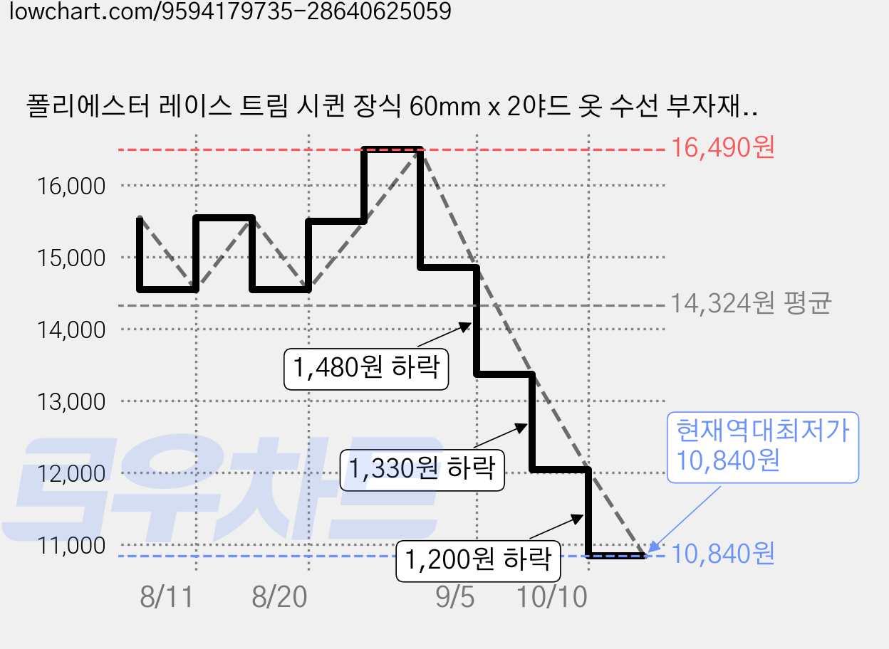 폴리에스터 레이스 트림 시퀸 장식 60mm x 2야드 옷 수선 부자재, 화이트 가격 변동 차트, 현재가 10,840원, 역대최저가