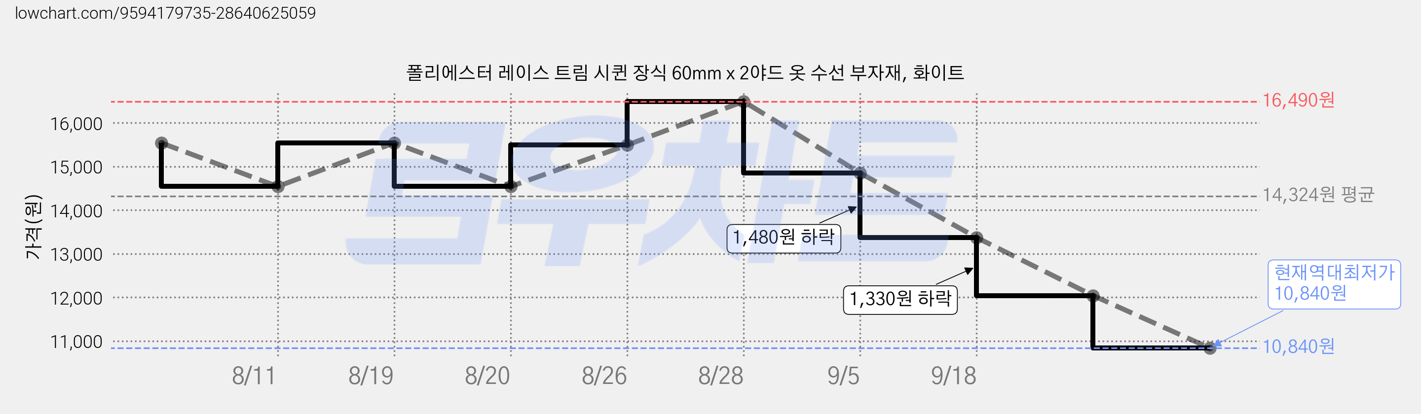 폴리에스터 레이스 트림 시퀸 장식 60mm x 2야드 옷 수선 부자재, 화이트 가격 변동 차트, 현재가 10,840원, 역대최저가