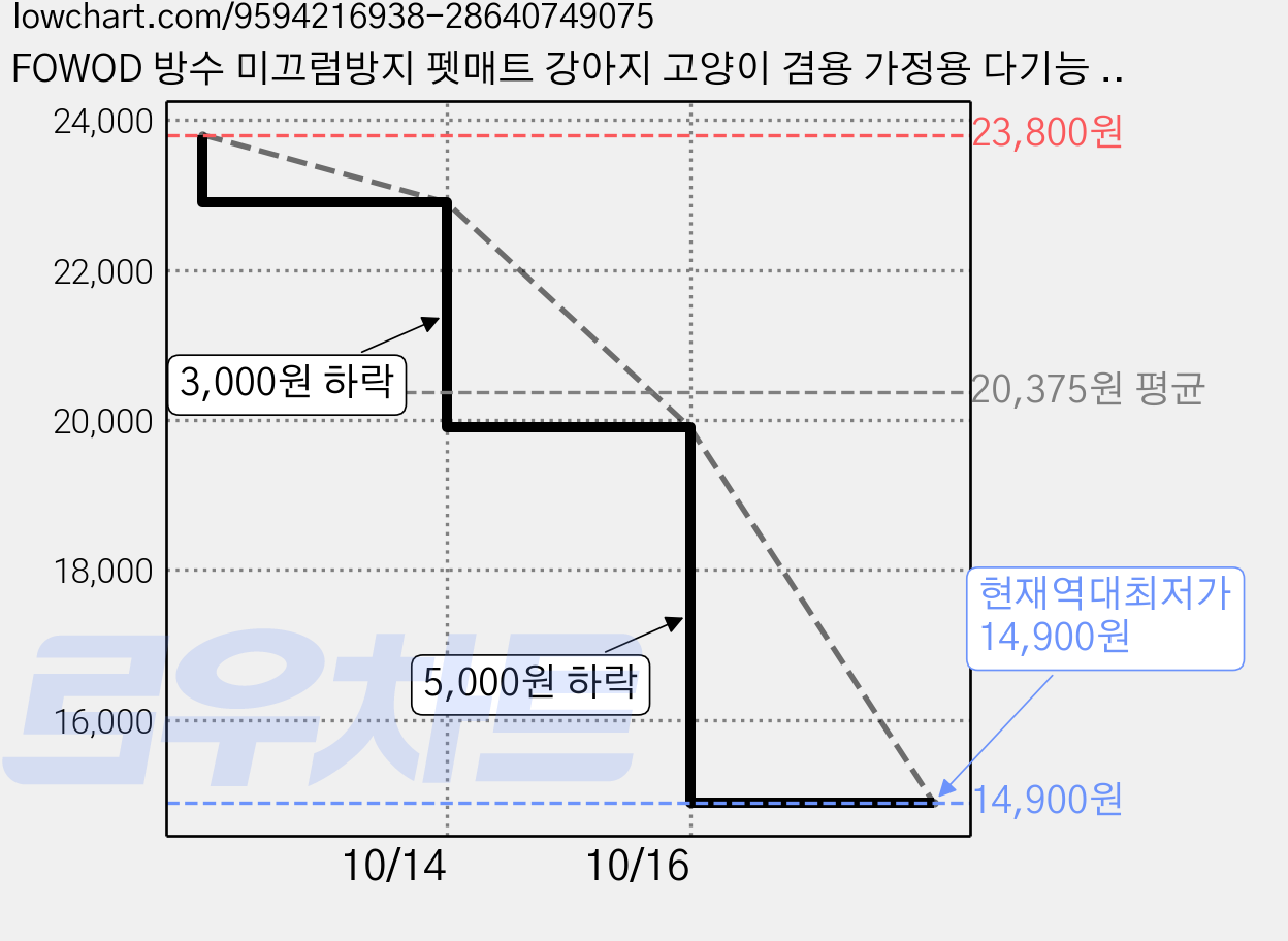 FOWOD 방수 미끄럼방지 펫매트 강아지 고양이 겸용 가정용 다기능 매트 베란다 거실 복도, 1개, 01-별무리 가격 변동 차트, 현재가 14,900원, 역대최저가