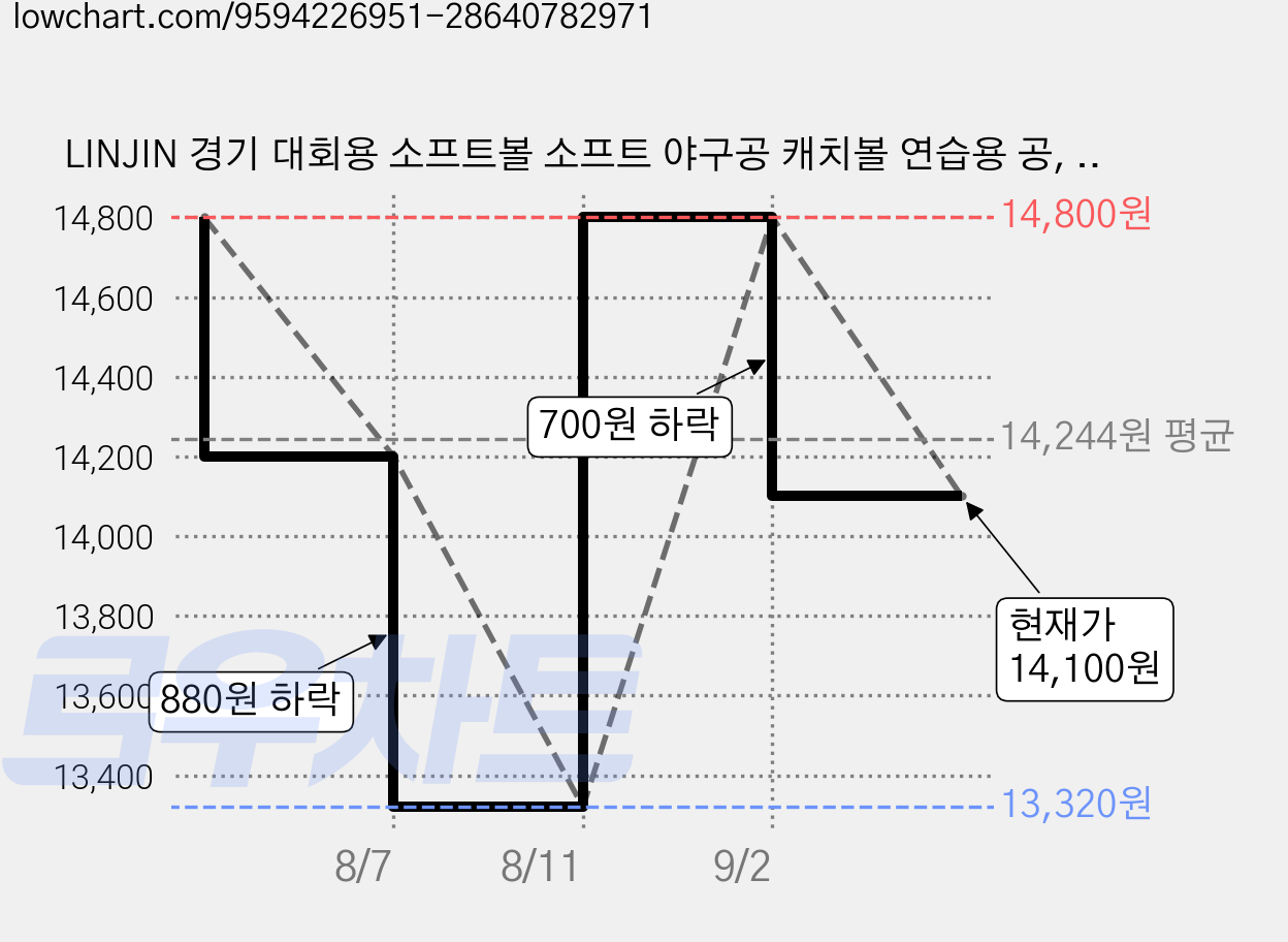LINJIN 경기 대회용 소프트볼 소프트 야구공 캐치볼 연습용 공, 3개, 흰색 9인치 소프트 야구공 가격 변동 차트, 현재가 14,100원, 관측 최저가 13,320원