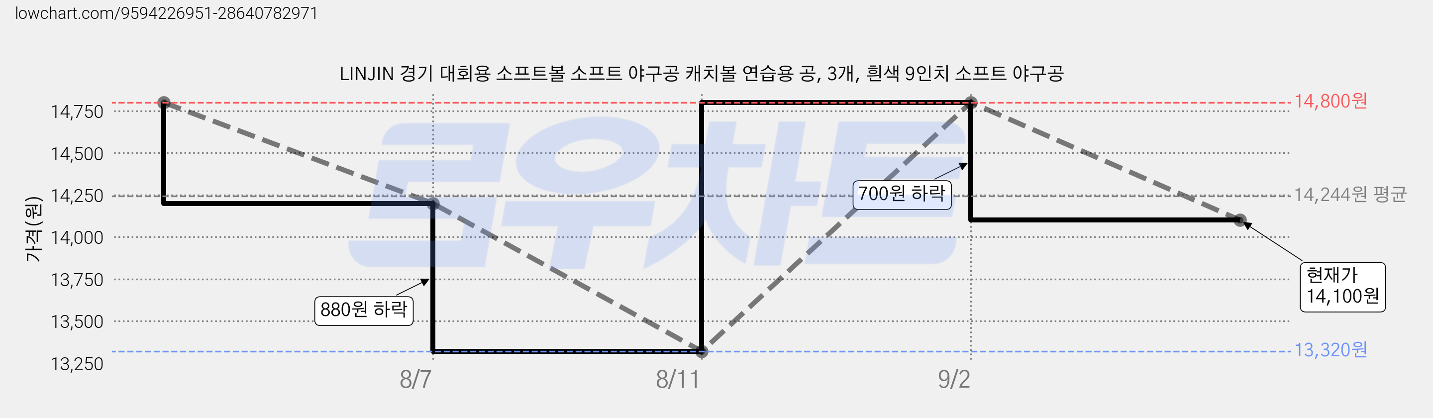 LINJIN 경기 대회용 소프트볼 소프트 야구공 캐치볼 연습용 공, 3개, 흰색 9인치 소프트 야구공 가격 변동 차트, 현재가 14,100원, 관측 최저가 13,320원