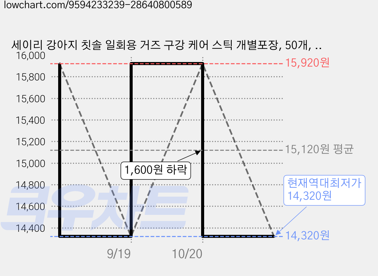 세이리 강아지 칫솔 일회용 거즈 구강 케어 스틱 개별포장, 50개, 화이트 가격 변동 차트, 현재가 14,320원, 역대최저가