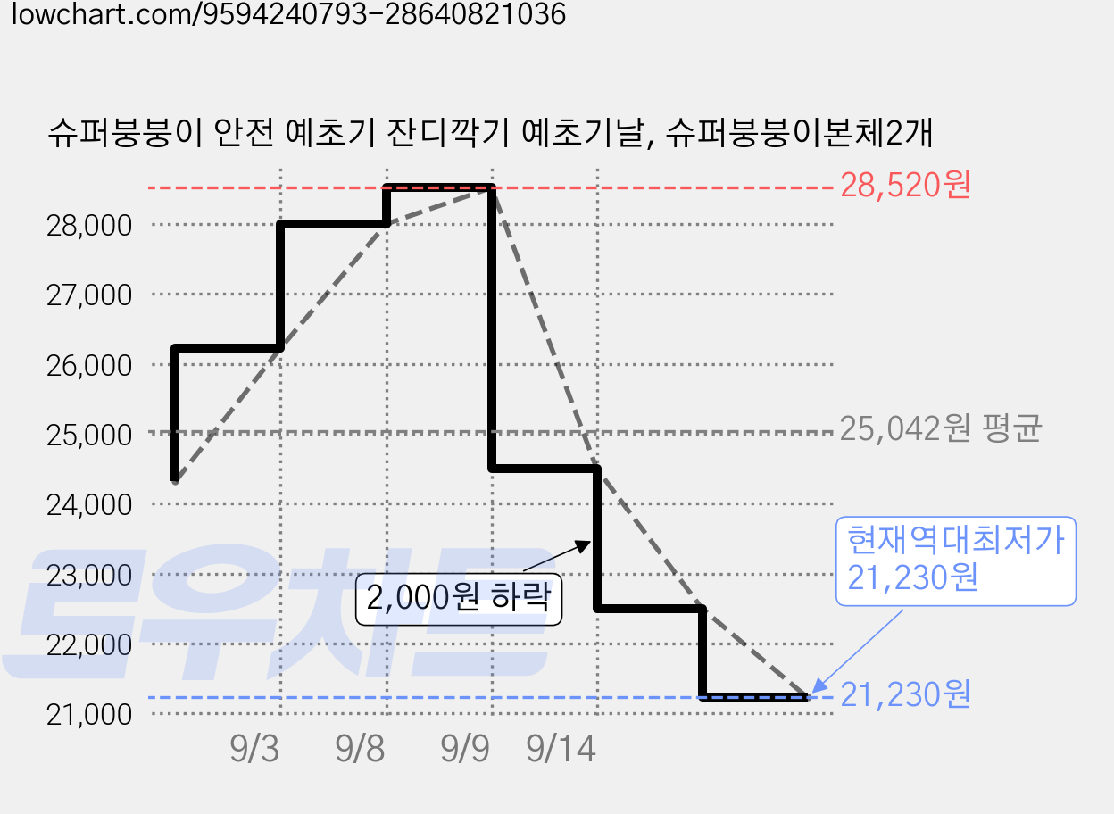 슈퍼붕붕이 안전 예초기 잔디깍기 예초기날, 슈퍼붕붕이본체2개 가격 변동 차트, 현재가 21,230원, 역대최저가