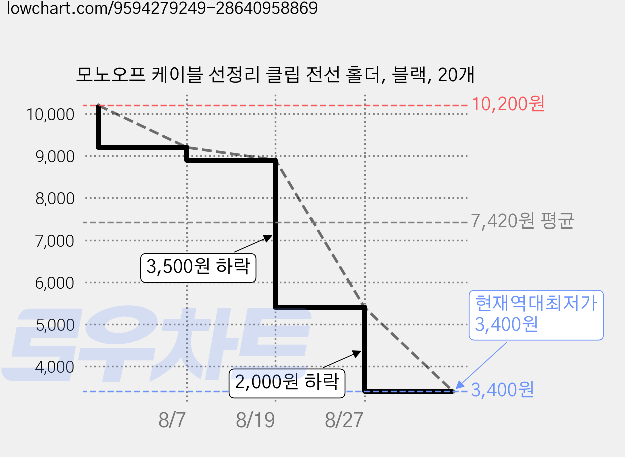 모노오프 케이블 선정리 클립 전선 홀더, 블랙, 20개 가격 변동 차트, 현재가 3,400원, 역대최저가