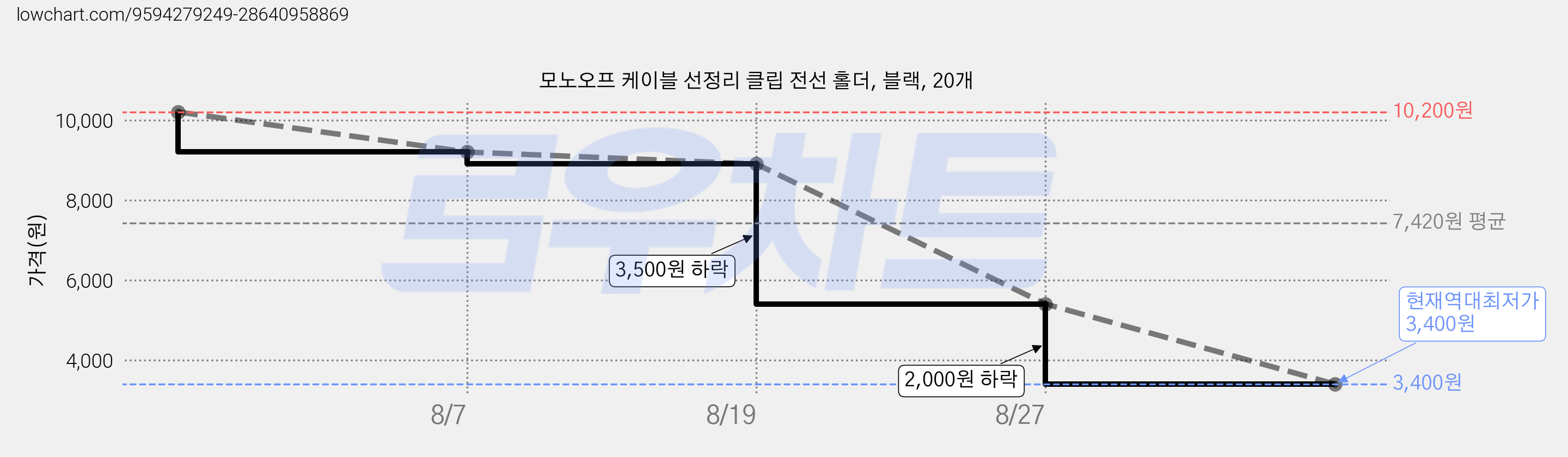 모노오프 케이블 선정리 클립 전선 홀더, 블랙, 20개 가격 변동 차트, 현재가 3,400원, 역대최저가