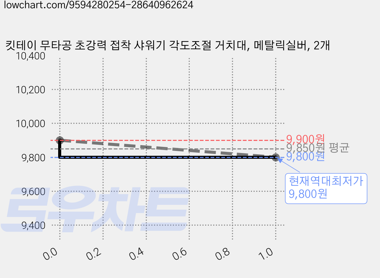 킷테이 무타공 초강력 접착 샤워기 각도조절 거치대, 메탈릭실버, 2개 가격 변동 차트, 현재가 9,800원, 역대최저가