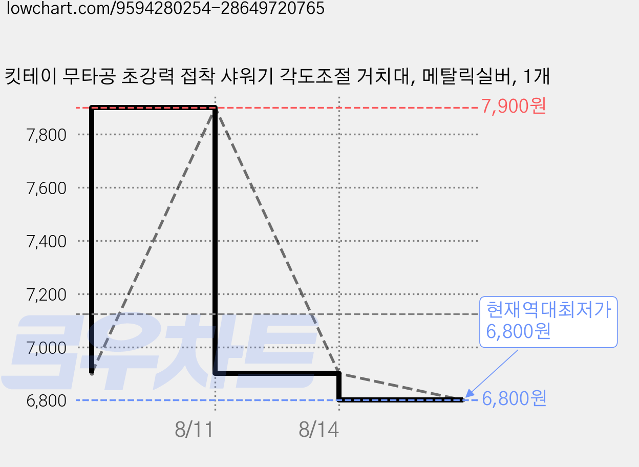킷테이 무타공 초강력 접착 샤워기 각도조절 거치대, 메탈릭실버, 1개 가격 변동 차트, 현재가 6,800원, 역대최저가