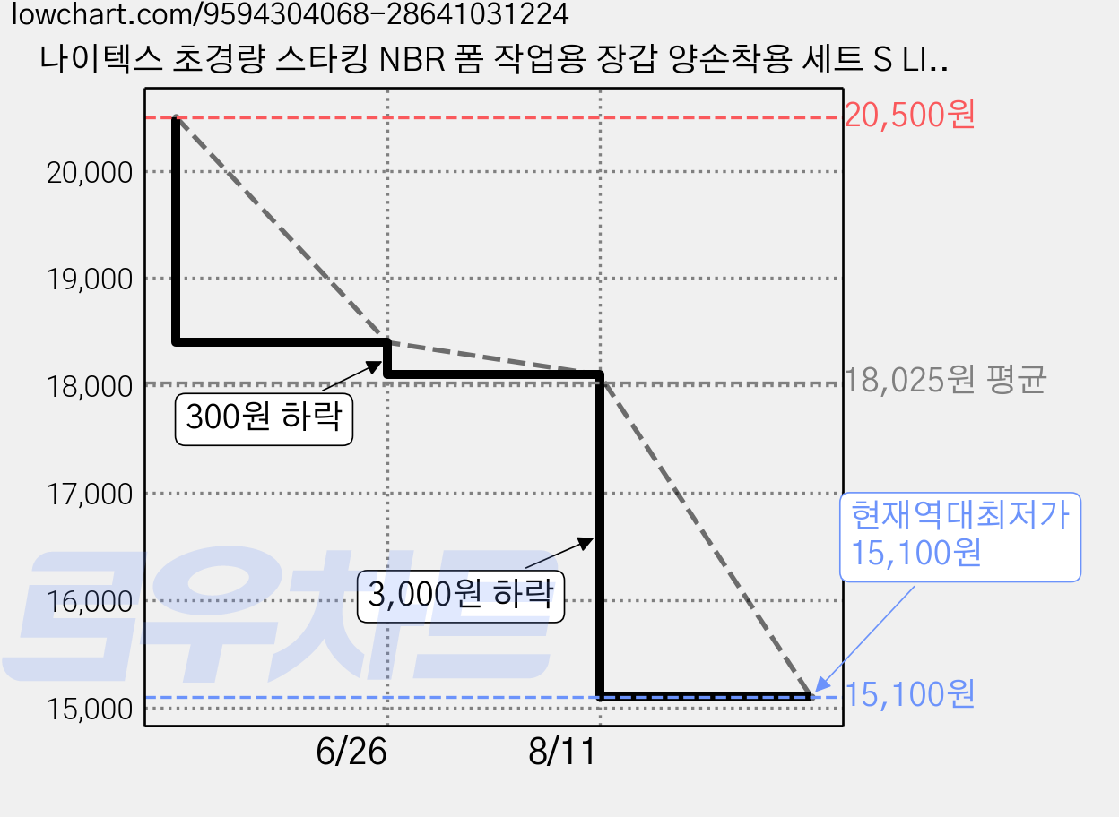 나이텍스 초경량 스타킹 NBR 폼 작업용 장갑 양손착용 세트 S LITE-190, 블루, 10세트 가격 변동 차트, 현재가 15,100원, 역대최저가