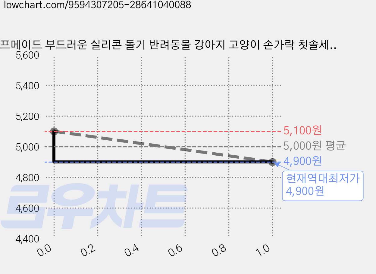루프메이드 부드러운 실리콘 돌기 반려동물 강아지 고양이 손가락 칫솔세트, 5개, 투명 가격 변동 차트, 현재가 4,900원, 역대최저가