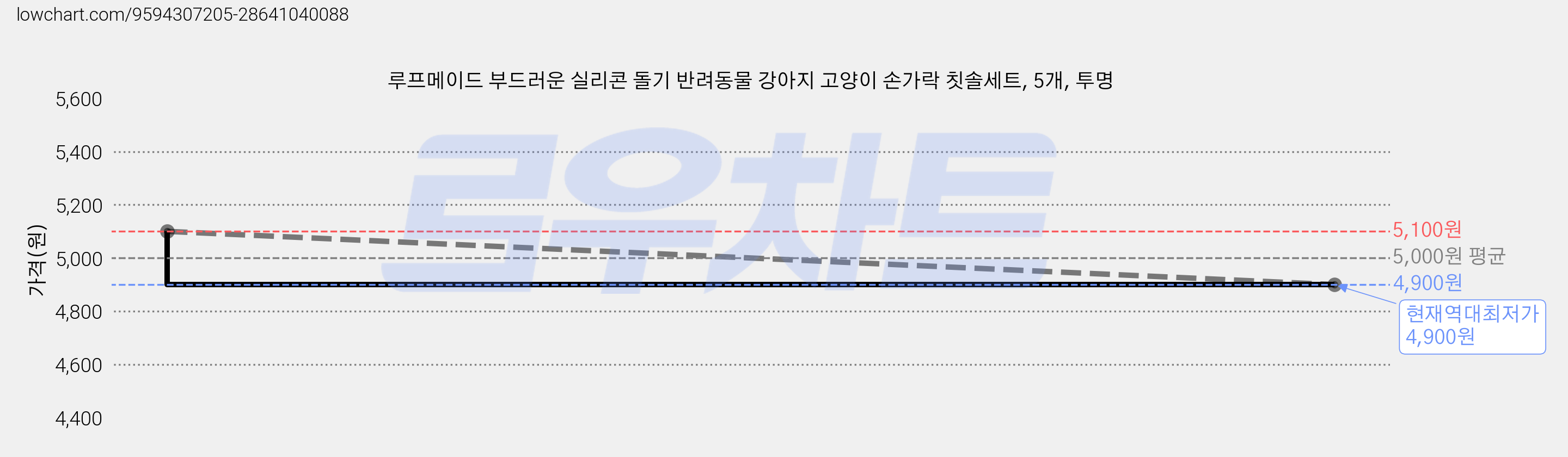 루프메이드 부드러운 실리콘 돌기 반려동물 강아지 고양이 손가락 칫솔세트, 5개, 투명 가격 변동 차트, 현재가 4,900원, 역대최저가